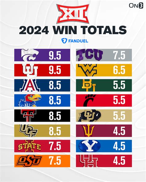 2024 College Football Win Totals — CFP Win Total .